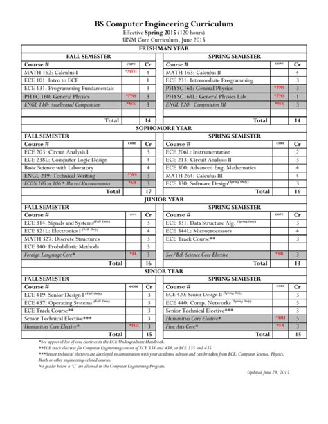 uri computer engineering curriculum